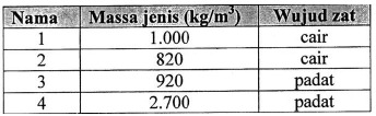 Massa jenis, tenggelam, melayang, terapung – Soal dan jawaban UN 2013 - 4