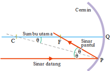 Cermin cekung - 3