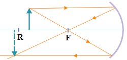 Concave mirror – problems and solutions 1