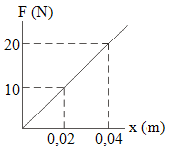 Hooke's law sample problems with solutions 1