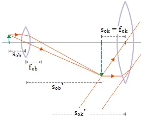 Microscope – problems and solutions 3