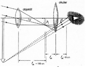 Astronomical telescopes – problems and solutions 1