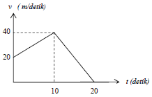 Graph of linear motion problems and solutions 2