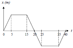 Graph of linear motion problems and solutions 5