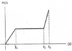 Graph of linear motion problems and solutions 7