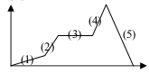 Graphical of linear motion – problems and solutions 1