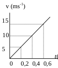 Graphical of linear motion – problems and solutions 3