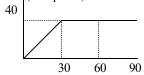 Graphical of linear motion – problems and solutions 4