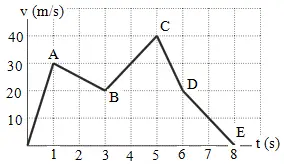 Graphical of linear motion – problems and solutions 5