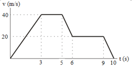 Graphical of linear motion – problems and solutions 6