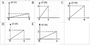 Leĝo de Hooke kaj elasteco - problemoj kaj solvoj 11