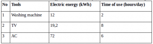 Calculation of the electrical energy usage by electrical tool – problems and solutions 3