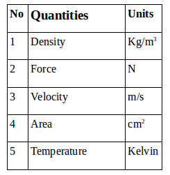 Derived quantities and units – problems and solutions - Physics
