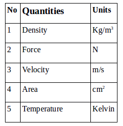 Derived quantities and units – problems and solutions 1