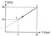 Work done in thermodynamics process – problems and solutions - Physics