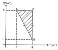 Work done in thermodynamics process – problems and solutions 3