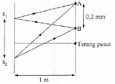 Eksperimen celah ganda Young - masalah lan solusi 3