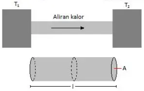 Heat transfer conduction 1