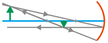 Ray diagrams for concave mirror 7
