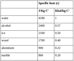 Specific heat and heat capacity 2