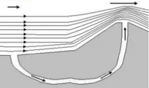 The application of Bernoulli's principles and Bernoulli's equations 17