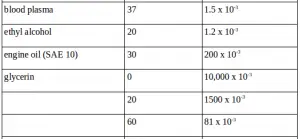 Viscosity 6