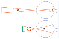 Equation Of Astronomical Telescope - Physics