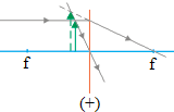 Image formation by converging (convex) lens 1