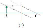 Image formation by converging (convex) lens 3