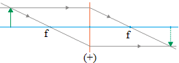 Image formation by converging (convex) lens 5