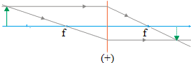 Image formation by converging (convex) lens 6