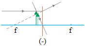 Image formation by diverging lens (concave lens) 1