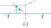 Image formation by diverging lens (concave lens) 2