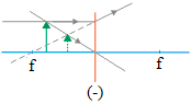 Image formation by diverging lens (concave lens) 3