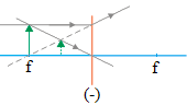 Image formation by diverging lens (concave lens) 4