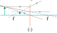 Image formation by diverging lens (concave lens) 5