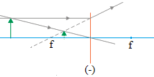 Image formation by diverging lens (concave lens) 6