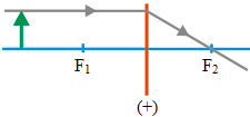 Ray diagrams for converging lens 2