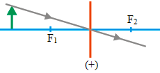 Ray diagrams for converging lens 4