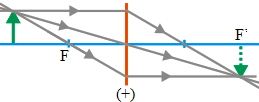 Ray diagrams for converging lens 8