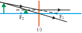 Ray diagrams for diverging lens 7