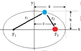 Kepler's law 1