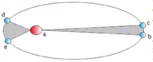 Kepler's law 2