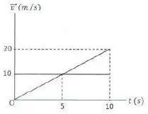 Graph of linear motion problems and solutions 6