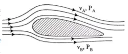 Applications of Bernoulli's principle 1