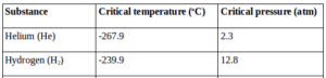 Changes of phase, critical temperature, triple point 2
