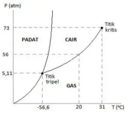 Changes of phase, critical temperature, triple point 7