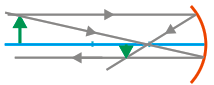 Ray diagrams for concave mirror 5
