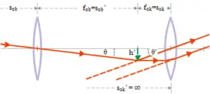 Equation of astronomical telescope 5