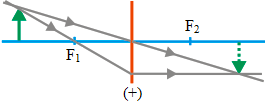Ray diagrams for converging lens 7
